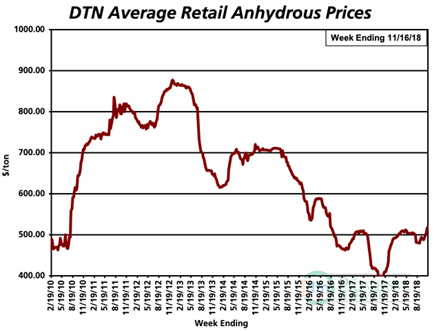 The average retail price of anhydrous was $519 per ton the second week of November 2018, 5% higher compared to last month. (DTN chart)